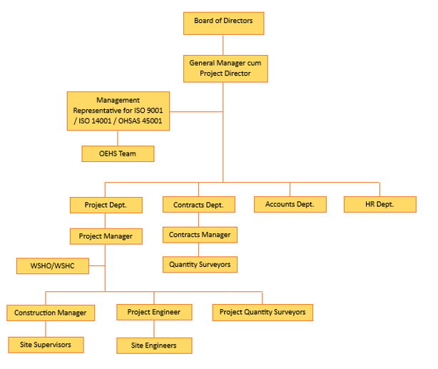 Nippon Builders Organisation Chart